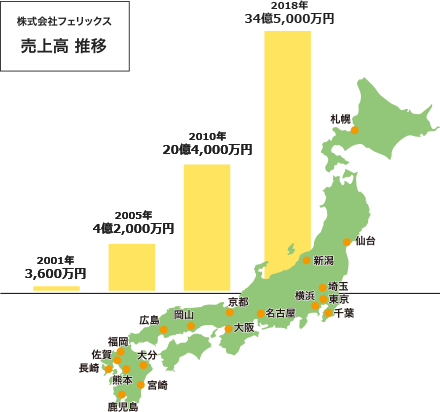 売上高推移・拠点